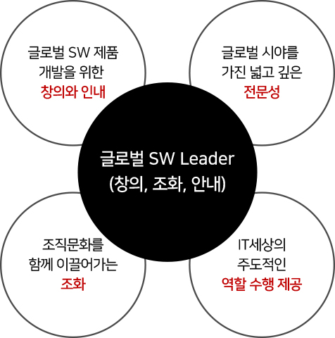 글로벌 소프트웨어 리더 창의, 조화, 안내