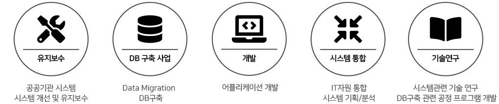 주요 사업 유지보수 DB구축사업 개발 시스템통합 기술연구